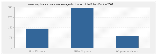 Women age distribution of Le Puiset-Doré in 2007